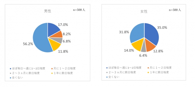 ビオフェルミン製薬株式会社調査データ